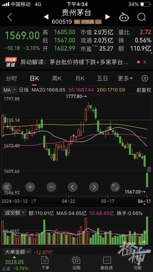 A股白酒板块持续走低，岩石股份跌近5%「白酒板块异动」 天气预报