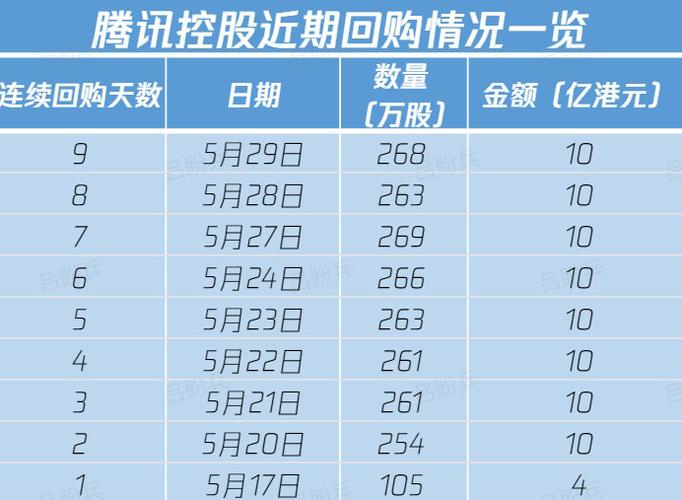 腾讯控股(00700.HK)7月8日耗资10.04亿港元回购265万股「腾讯控股 回购」 汽车服务