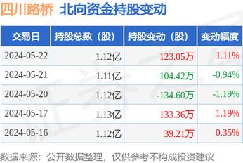 四川路桥(600039.SH)：第二季度中标项目金额合计299.42亿元「四川路桥2020年4月中标」 天气预报