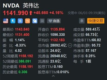 美股异动 | 英特尔(INTC.US)涨近5% 为连续第四个交易日上涨 汽车服务