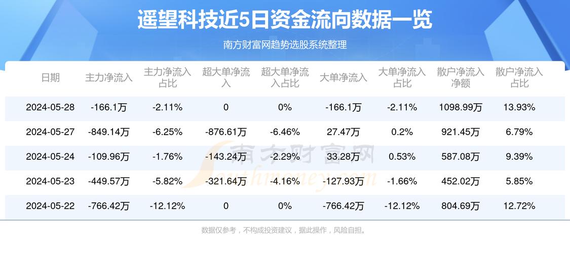 遥望科技(002291)盘中异动 股价振幅达8.33% 上涨5%(07-09)「遥望科技股票」 维修服务