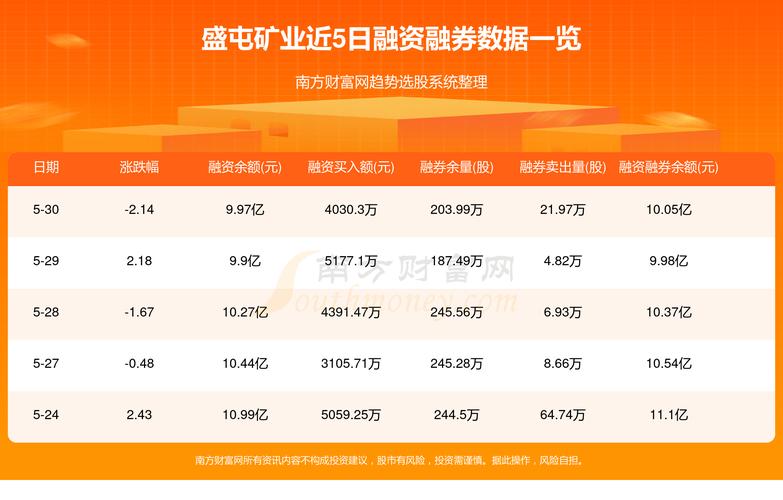 盛屯矿业(600711)盘中异动 股价振幅达8.56% 上涨6.8%(07-09)「盛屯矿业(600711)股票」 生活资讯