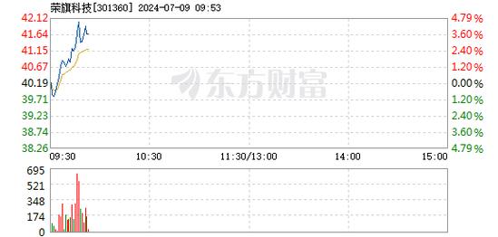 荣旗科技(301360)盘中异动 股价振幅达8.61% 上涨7.14%(07-09)「荣旗工业科技有限公司上市」 家电资讯