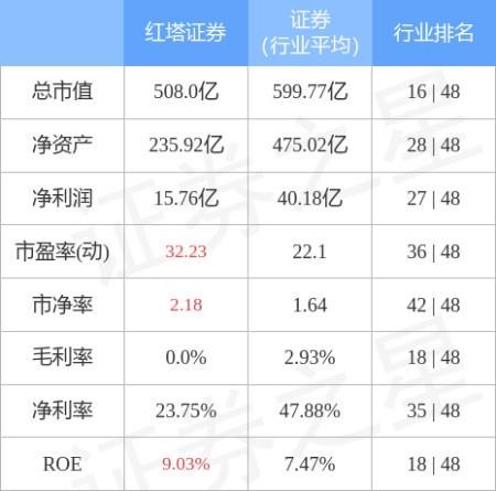 券商股异动拉升 红塔证券触及涨停「红塔证券涨停原因」 汽车服务