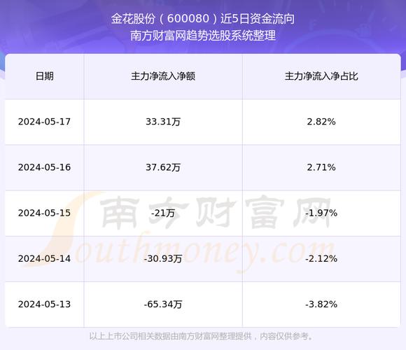 金花股份(600080.SH):上半年净利润同比预增160.63%到239.18% 生活资讯