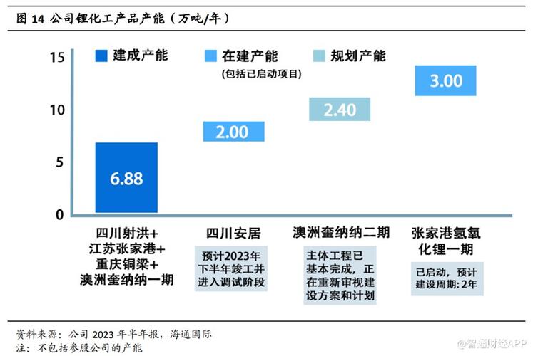 天齐锂业：上半年预亏48.8亿元―55.3亿元 家电资讯