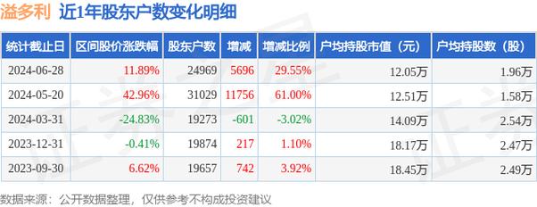 溢多利(300381.SZ)：5月20日公司股东户数为31029户「溢多利股东明细」 汽车服务