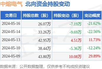 中熔电气(301031)盘中异动 股价振幅达7.2% 上涨7.19%(07-10)「中熔电气股票怎么样」 生活资讯