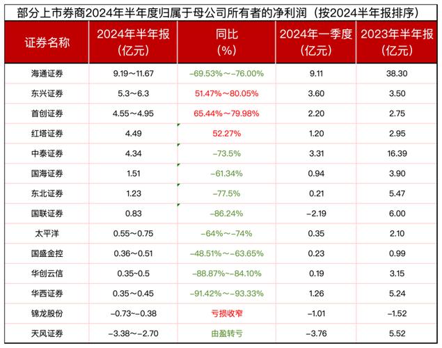 券商业绩大洗牌:10家利润全部下滑,3家却实现50%以上增长「券商2020年业绩如何」 生活资讯