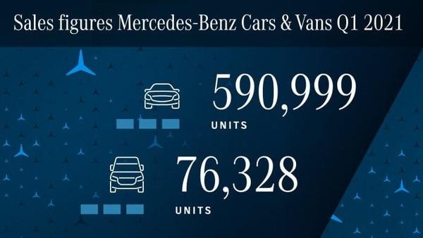 梅赛德斯-奔驰Q2销量60.01万辆，同比下降6% 天气预报