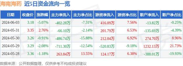 海南海药(000566.SZ):上半年预亏1.3亿元-1.7亿元「海南海药业绩预告」 天气预报