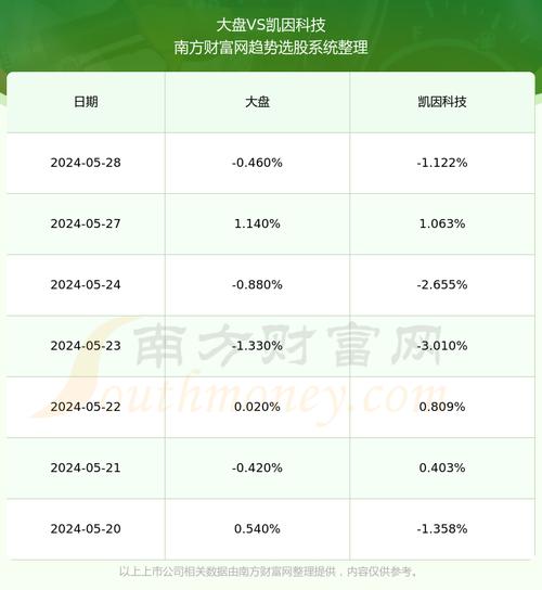 凯因科技(688687)盘中异动 股价振幅达7.95% 上涨7.44%(07-11)「凯因科技股价会多高」 维修服务