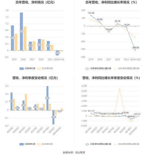 中电电机:预计2024年上半年净利润亏损2160万元「中电电机去年净利增逾一倍」 生活资讯