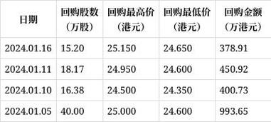 丽珠医药(01513.HK)7月11日耗资430.4万港元回购17.83万股「丽珠医药股票怎么样」 维修服务