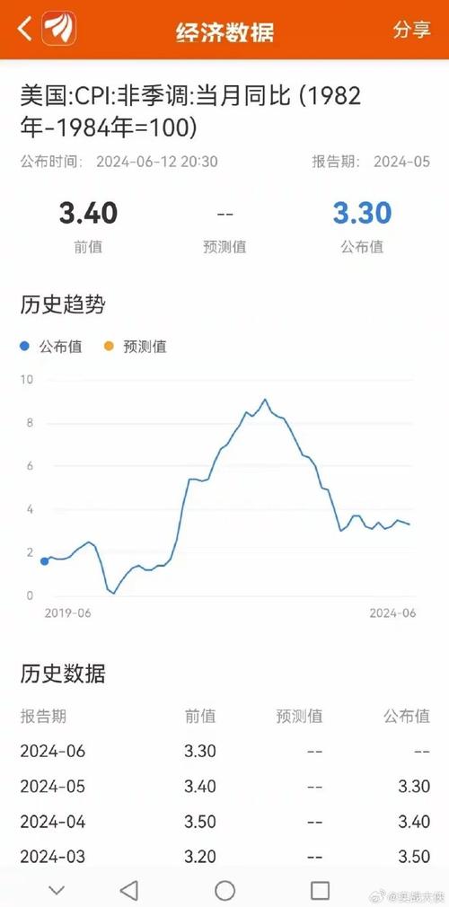 美国通胀低于预期 美元指数11日显著下跌「美国通胀低于预期 美元指数11日显著下跌的原因」 生活资讯