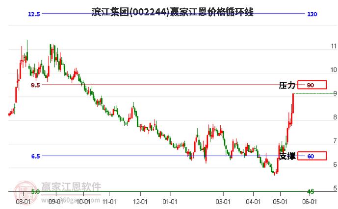 滨江集团(002244):MACD指标DIF线上穿0轴-技术指标上后市看多(07-12) 家电资讯