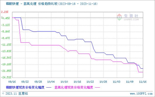碳酸锂:期货回调现货跌,产量增新能源车旺「碳酸锂期货行情实时行情」 天气预报