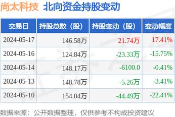 尚太科技(001301):股价成功突破年线压力位-后市看多(涨)(07-12)「尚太科技股票」 家电资讯