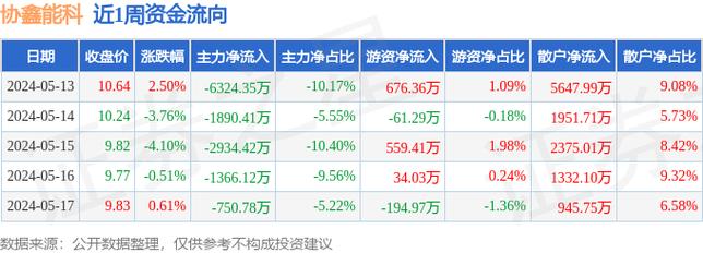 协鑫集成预计上半年实现营收78亿元至85亿元 同比增长39.15%至51.64% 生活资讯