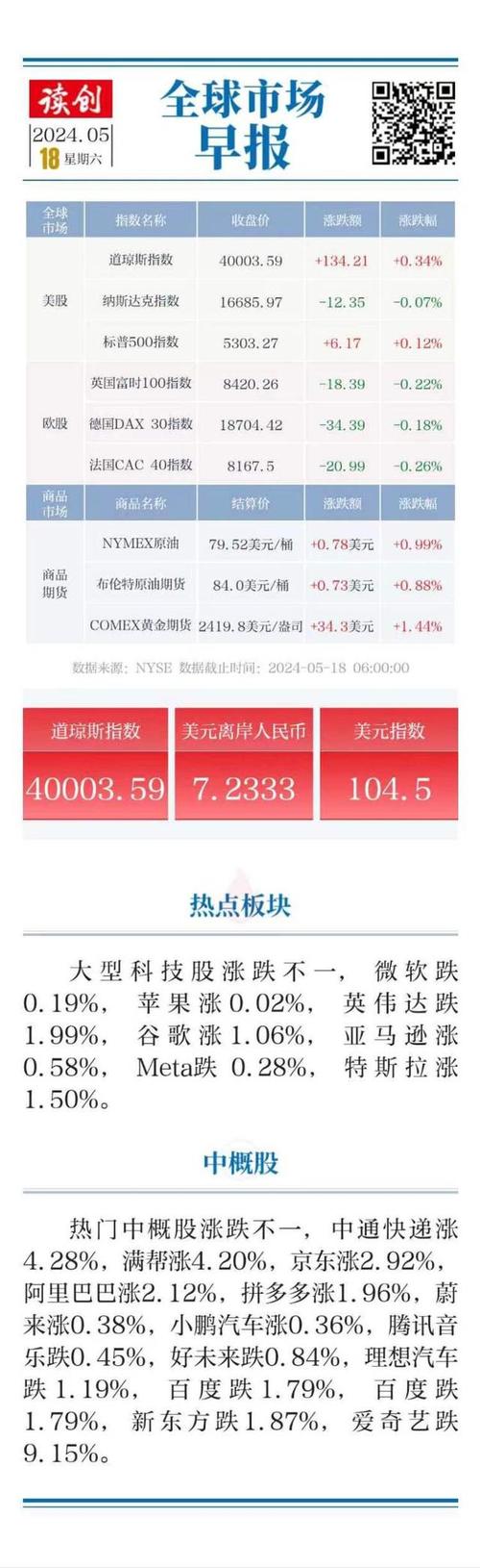 热门中概股涨跌不一 纳斯达克中国金龙指数本周累计涨超4%「纳斯达克中国金龙指数上涨」 家电资讯