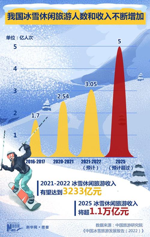 冰雪运动消费市场规模庞大：超 1500 亿「冰雪运动消费市场规模庞大:超 1500 亿以上」 天气预报