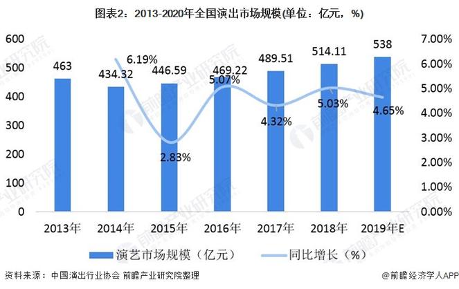 演出行业:上半年营业性演出场次同比增长 30.19%「2020演出行业报告」 维修服务