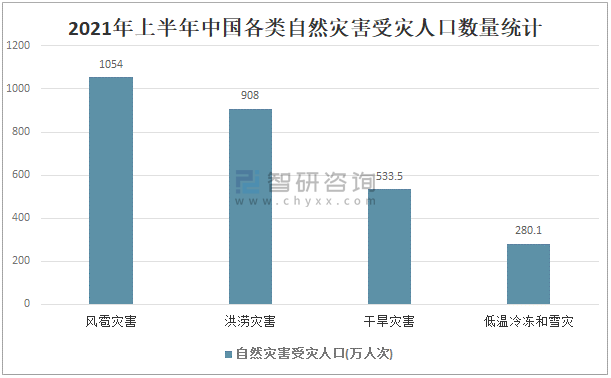 直接经济损失931.6亿元!上半年我国自然灾害情况公布「2021年我国主要自然灾害造成经济损失的相关数据」 生活资讯