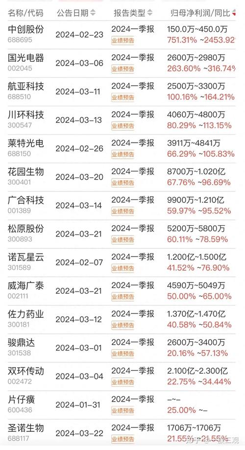 A股业绩预告披露加速进行 多家公司业绩大增「a股业绩预告披露加速进行 多家公司业绩大增的原因」 家电资讯