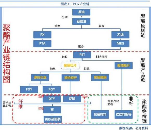 pta下游是什么「pta的下游」 家电资讯