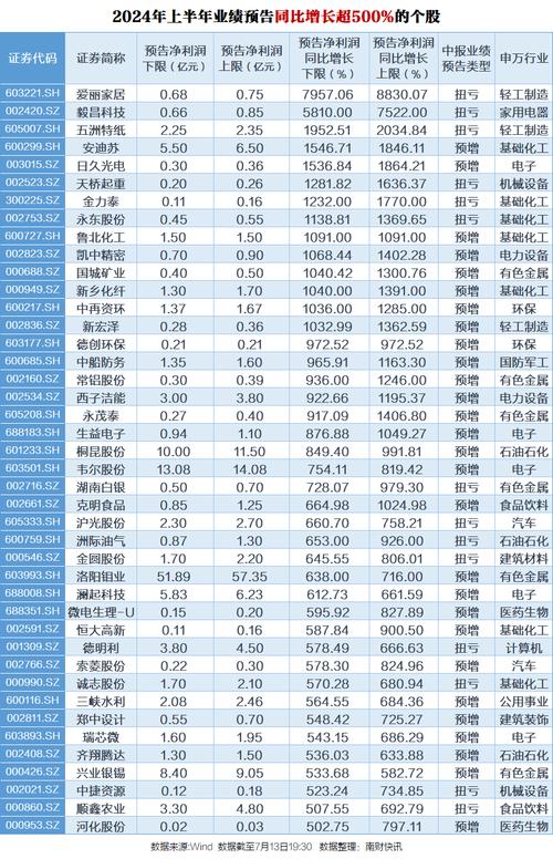 近1500份中报预告:行业景气度成“胜负手”,业绩分化加剧「2021中报业绩预增70倍」 天气预报