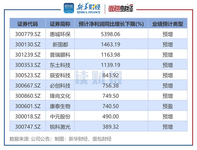 逾600家公司上半年业绩预喜 多个行业回暖明显「快看 | 上半年业绩预增最高超70%后」 天气预报