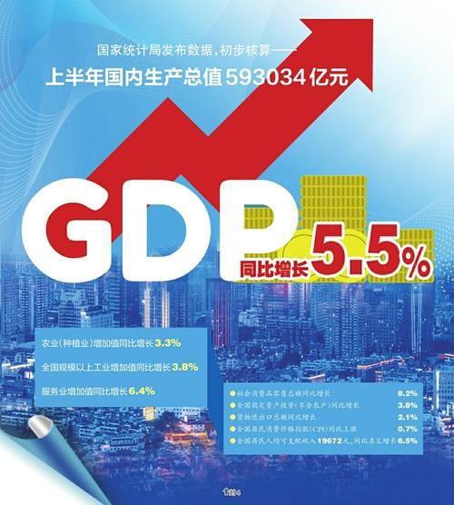 上半年 GDP:增长 5.0% 高技术投资亮眼「上半年gdp增12.7%」 家电资讯