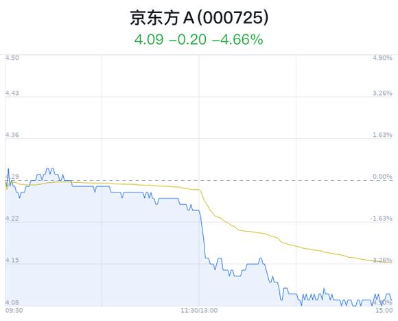 股价早盘大跌 京东方:业绩预告可能引起市场波动 公司OLED二季度整体需求没一季度好 家电资讯