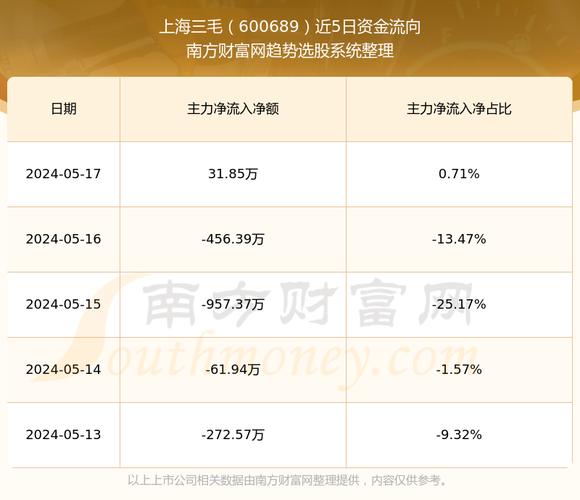 上海三毛(600689)盘中异动 股价振幅达10.79% 上涨7.5%(07-15)「上海三毛股票最新公告」 汽车服务
