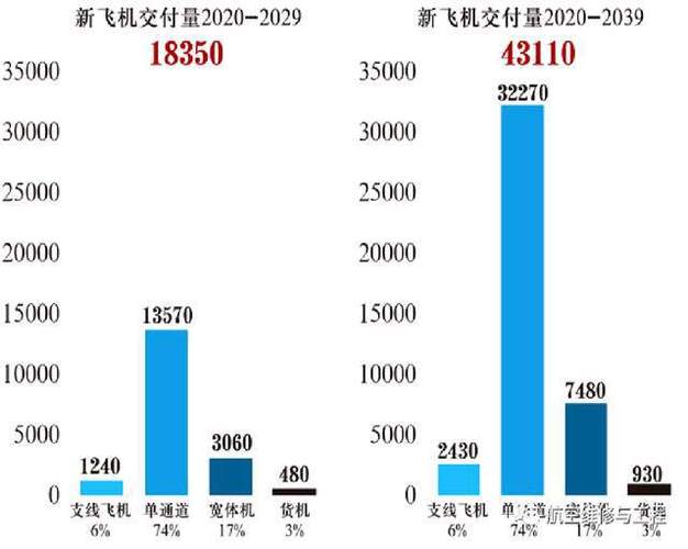 空客上调未来20年全球喷气客机需求预测「喷气客机运行时代」 家电资讯