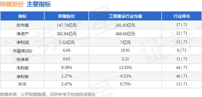 陕建股份(600248.SH)上半年累计新签合同金额1737.53亿元 家电资讯