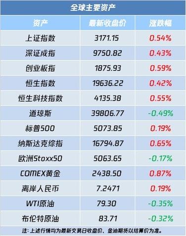 高盛:第二季度净营收127.3亿美元,增长17%「高盛二季度财报」 汽车服务