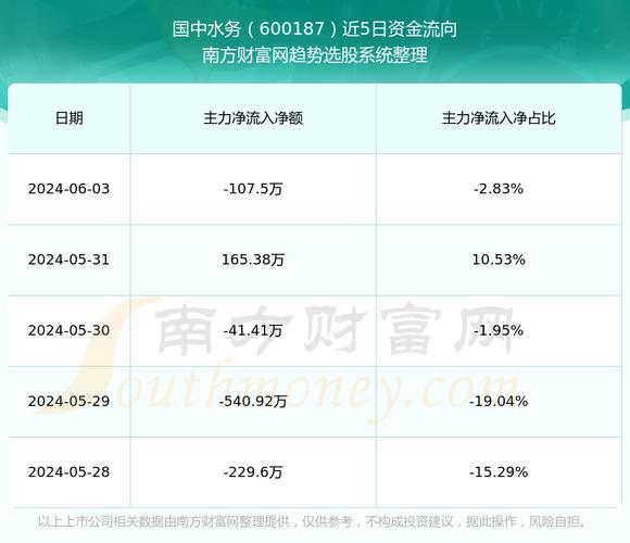 国中水务(600187)盘中异动 股价振幅达9.74% 上涨7.14%(07-16)「国中水务600187股票行情走势图东方财富网」 家电资讯