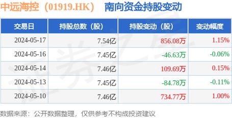中远海控(01919):明年净亏损预测减少37%,目标价上调至8港元「中远海控明年股价」 家电资讯