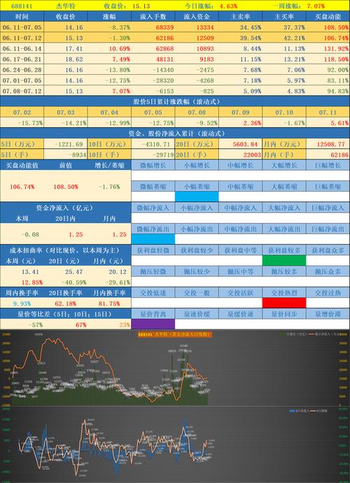 杰华特(688141)盘中异动 股价振幅达8.26% 上涨7.27%(07-16)「杰华特股票代码是多少」 生活资讯