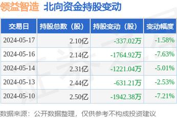 领益智造(002600)盘中异动 股价振幅达7.02% 上涨7.02%(07-16)「领益智造最新股价」 家电资讯
