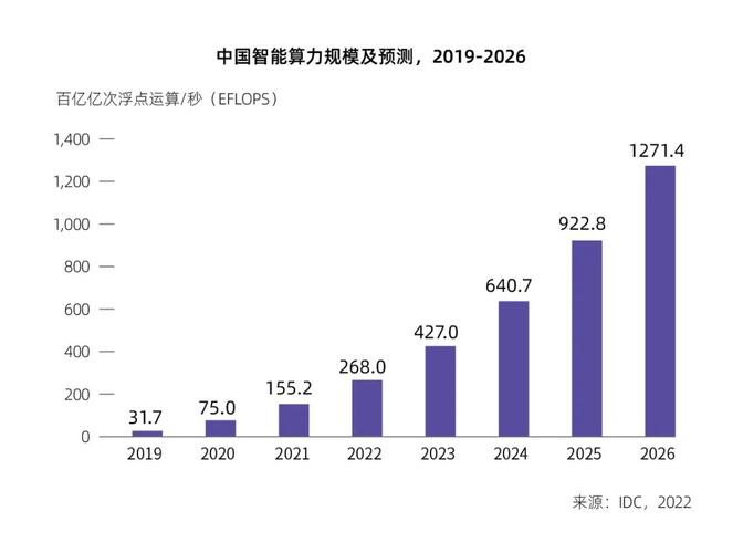 我国人工智能:算力超 5000 亿规模「我国人工智能:算力超 5000 亿规模的企业」 天气预报