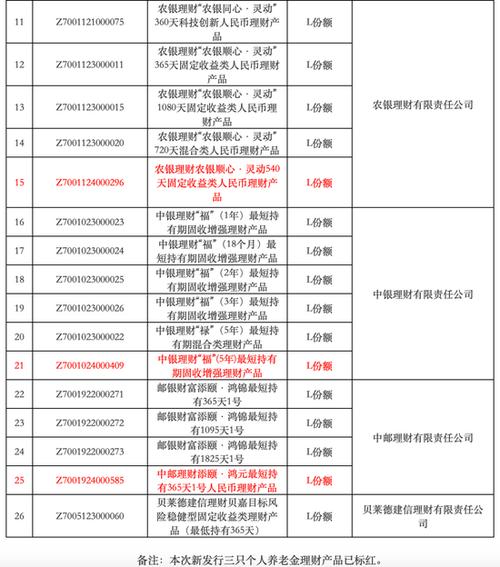 第五批名单亮相 个人养老金理财产品“上新”「第五批养老试点城市」 维修服务