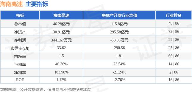沪深股通|海南高速7月16日获外资卖出0.02%股份「海南高速股票最新」 天气预报