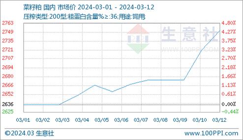 国内期货开盘多数上涨 菜粕涨超4%「菜粕期货大涨」 维修服务