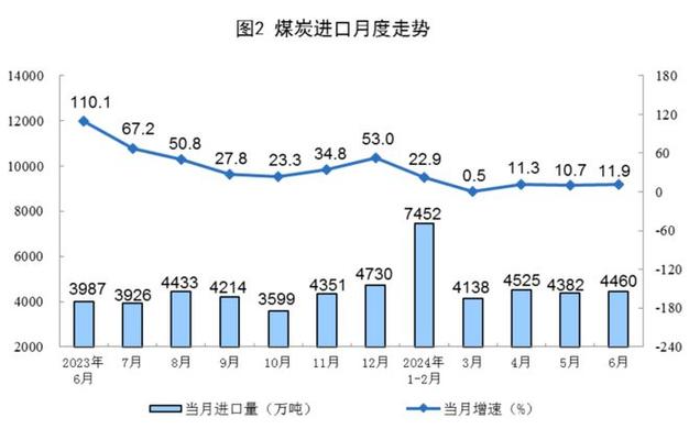 煤炭：分析师表示2024年6月煤炭供应端增长超预期 整体日均原煤产量达到今年新高 生活资讯