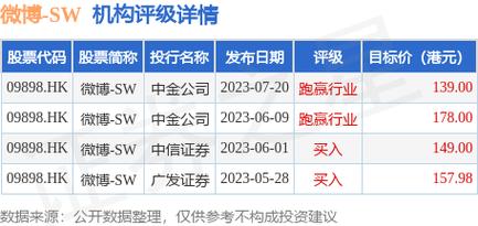 富瑞：维持哔哩哔哩-W“买入”评级 目标价升至152港元 天气预报