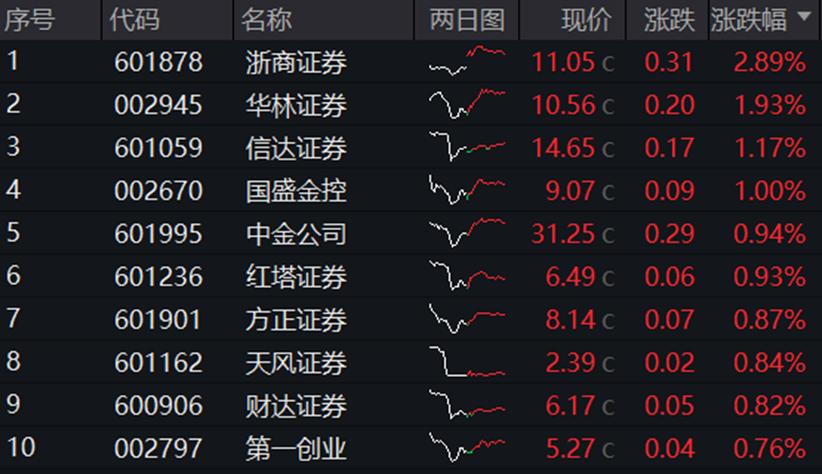 科技股全线爆发,超过2200家公司股价上涨「科技股暴涨」 汽车服务