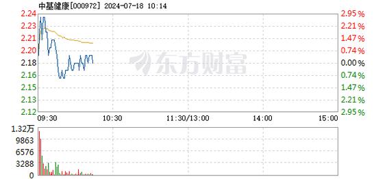 中基健康(000972):7月18日13时08分触及涨停板「中基健康(000972)股吧」 维修服务