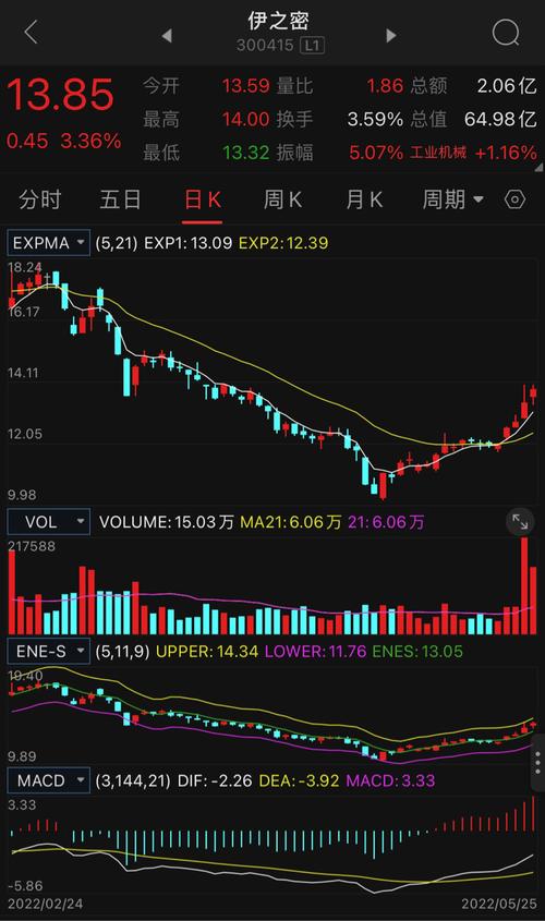 伊之密(300415):股价成功突破年线压力位-后市看多(涨)(07-18)「伊之密股价能涨到多少」 汽车服务